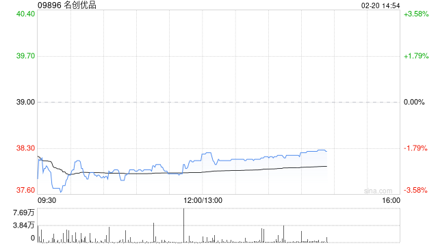 名创优品于2月19日耗资4524美元回购928股  第1张
