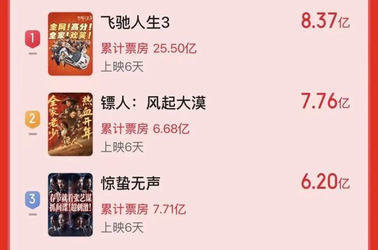 2026春节档票房破50亿元，这些上市公司受益  第2张