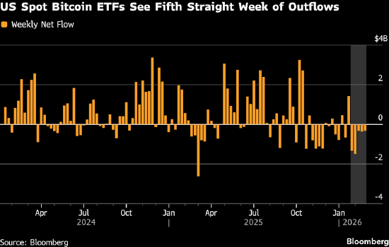 受新一轮关税不确定性影响，比特币跌破65000美元  第2张
