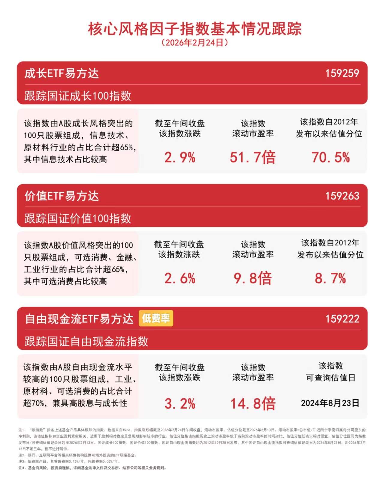 自由现金流指数半日涨超3%，关注自由现金流ETF易方达（159222）等产品布局机会  第1张