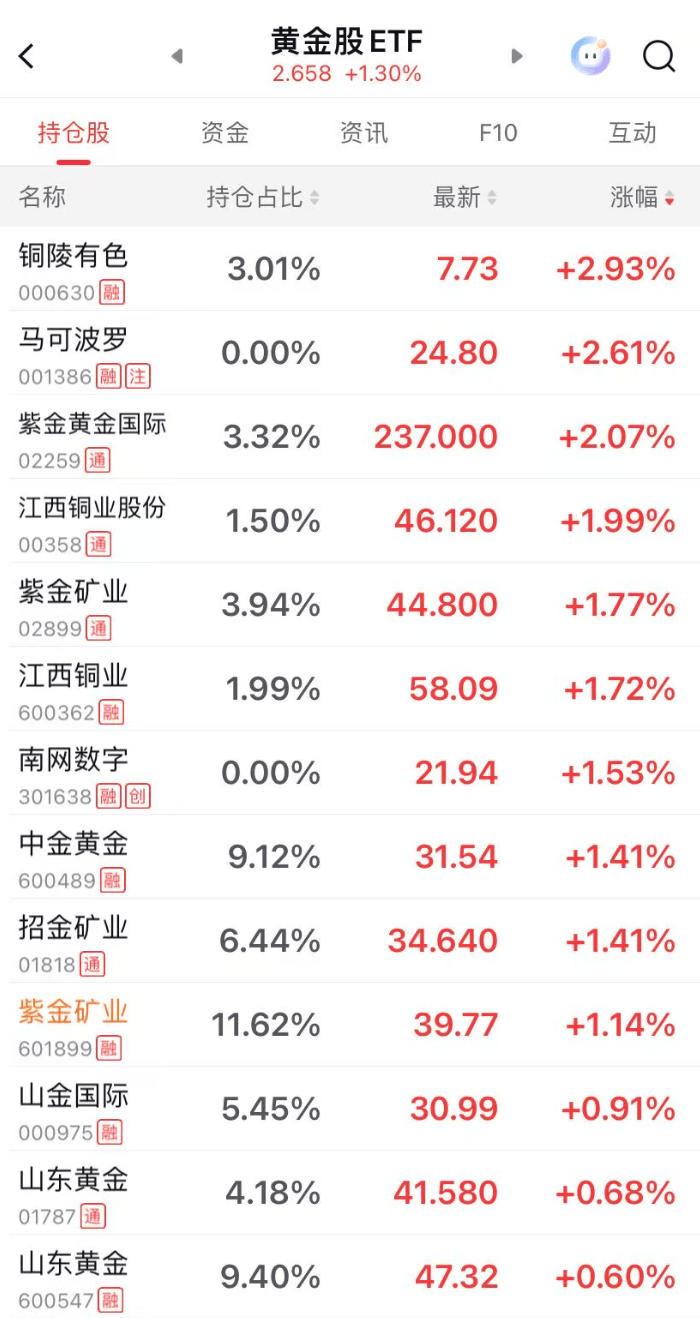 突发！黄金直线拉升，突破5200美元；白银站上90美元，国投白银LOF大涨超9%  第1张