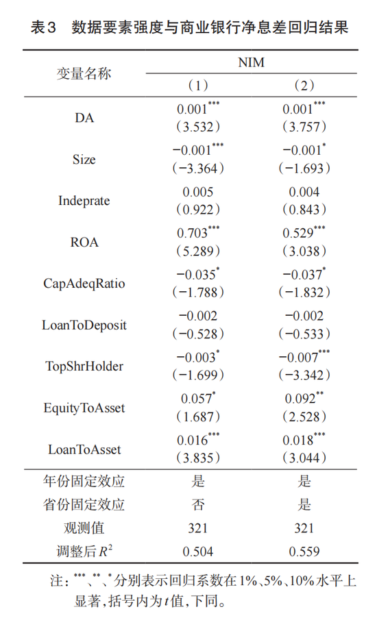 交通银行李肇宁等：数据要素强度能改善商业银行经营绩效吗?  第5张