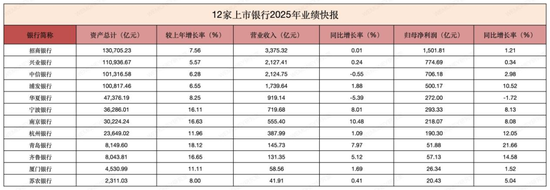 12家上市银行2025年“成绩单”亮相：青岛银行净利润增长最快，杭州银行资产质量最强  第2张