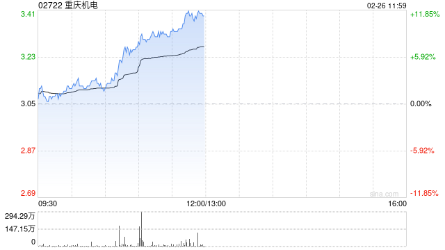 重庆机电午前涨超11% 股价再创历史新高  第1张
