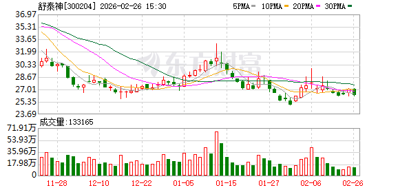 舒泰神：公司继续推进注射用STSP-0601附条件批准上市工作  第1张