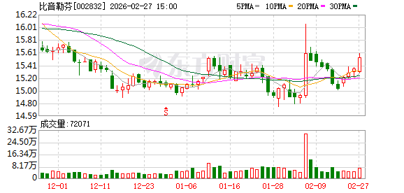 比音勒芬：总经理谢邕拟6个月内增持1亿元至2亿元股份  第1张