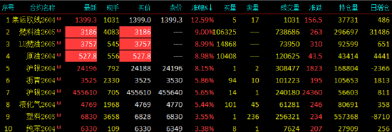 开盘|国内期货主力合约涨多跌少 原油等3品种涨停  第3张