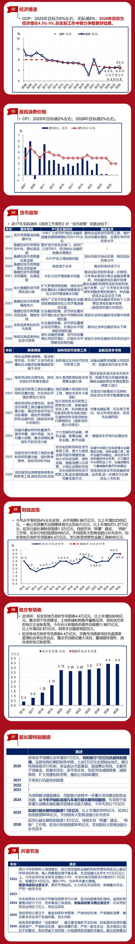 华创证券张瑜：4.5~5%——18图全观两会目标  第2张