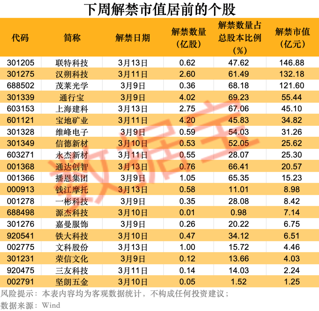 注意，下周这些股解禁！  第2张