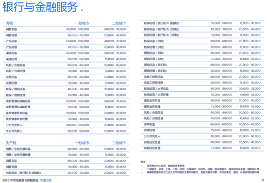 保司众多，哪些岗位人才最赚钱？首席运营官、财务负责人、分公司老总、专业技术岗等往往高薪  第5张