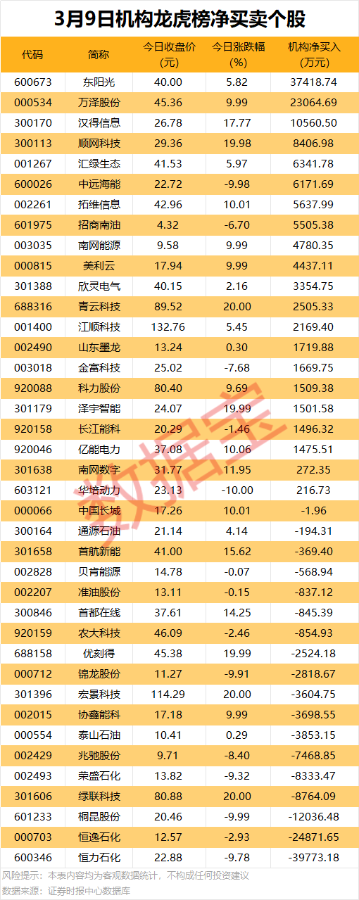 301611重要收购！3股获机构大幅净买入  第2张