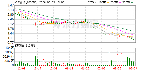 *ST精伦面临退市风险：市值跌破5亿元且2025年业绩预亏  第1张