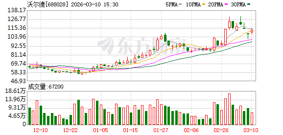 沃尔德：预计2025年公司实现营业收入75370.36万元  第1张