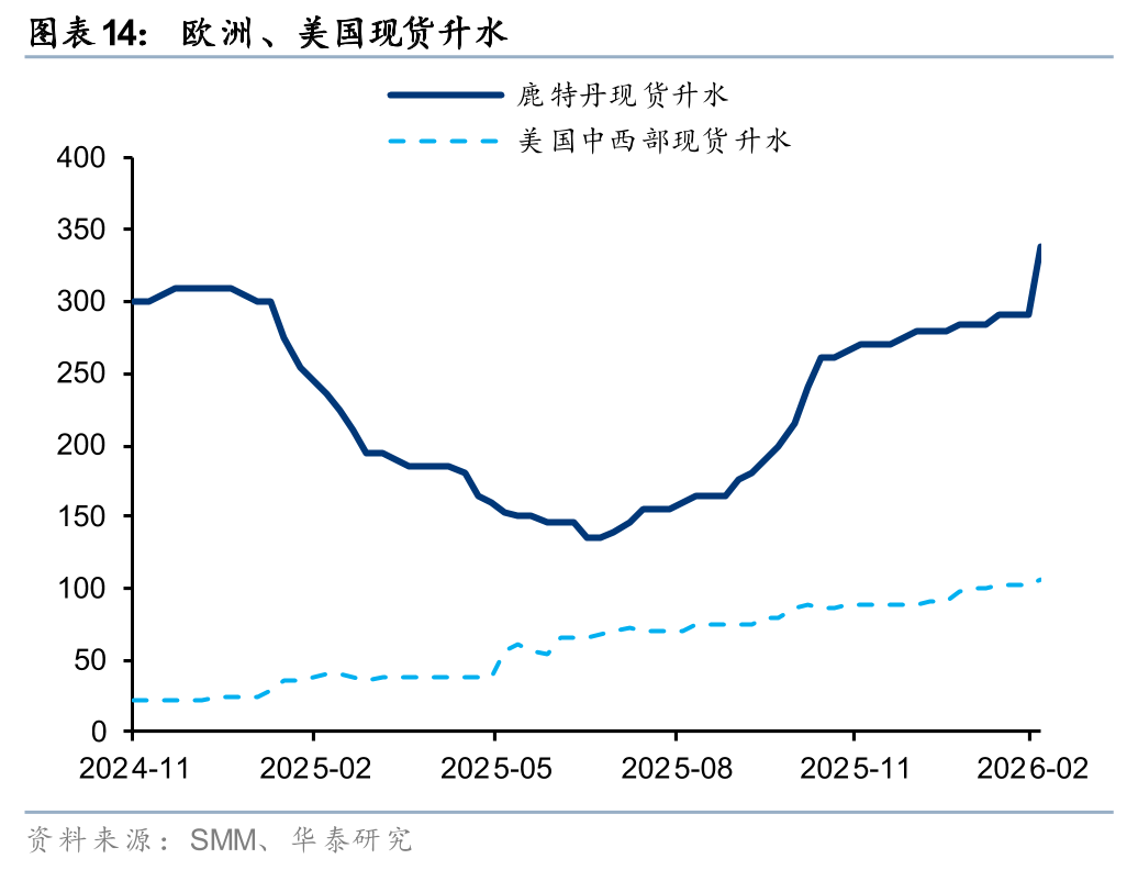 华泰有色：中东地缘冲击下的“困”“扰”  第15张