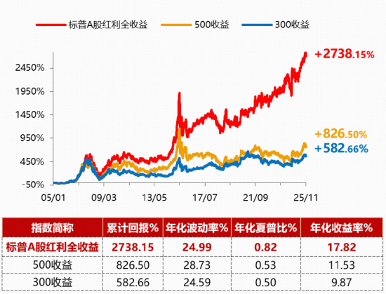 3.65亿元！标普A股红利ETF华宝（562060）单日天量成交创纪录，强势五连阳后释放什么信号？  第5张