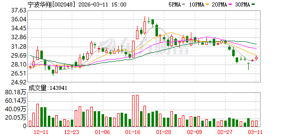 宁波华翔3月11日大宗交易成交1387.72万元  第1张