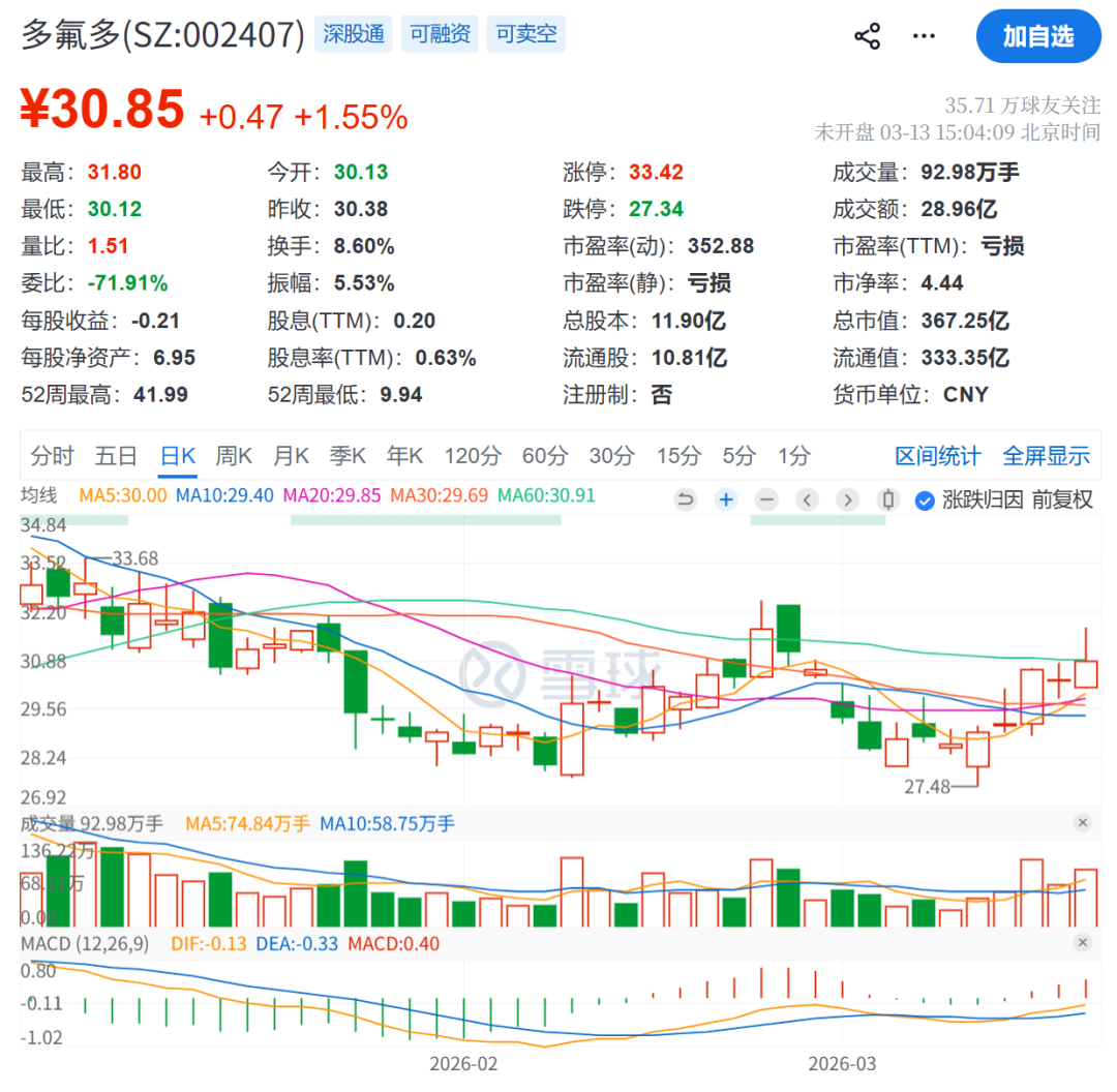 子公司遭“3·15”晚会点名，多氟多公告回应  第3张