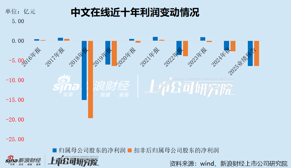 中文在线盲目追逐热点八年净亏损超40亿 重金押注短剧出海又成利润黑洞 分红垫底高管“用脚投票”  第1张