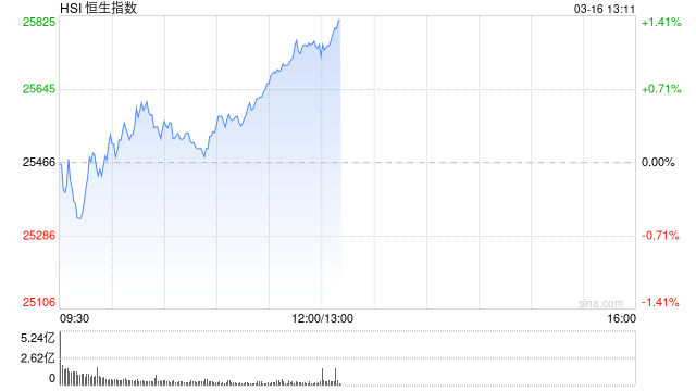 港股午评：恒指涨1.14% 科指涨2.24% 锂电池股强势 AI应用股活跃 智谱涨超10%  第1张