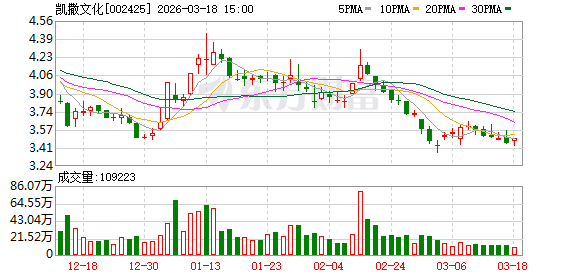 凯撒文化：公司参投的铅元素动画主营业务分为动画承制、原创动画开发、动画IP运营三大板块  第1张