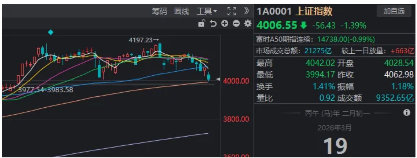 尾盘，沪指一度跌破4000点！接下来的思路是什么？  第2张