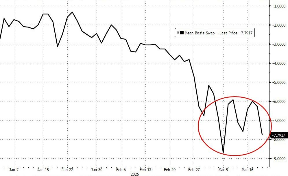 黄金下跌，是因为美元融资需求激增？  第4张