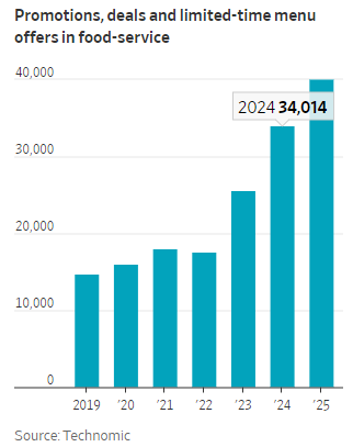 牛肉价格飙升，快餐连锁却争相推出优惠折扣  第2张