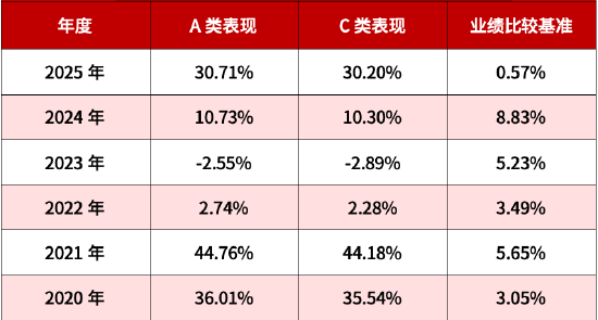 A类近5年涨超109% 同类第一！华商丰利增强定期开放债券正在开放  第2张