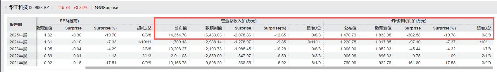 光模块“牛股”华工科技2025年净赚近15亿元仍不及机构预期，光电器件系列产品毛利率增长近5个百分点  第5张