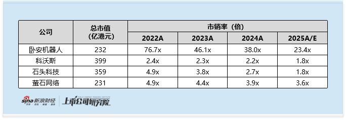港股通专题：卧安机器人借机器人题材 仅凭一天半考核期即入通 预期兑现后暴跌近五成  第3张