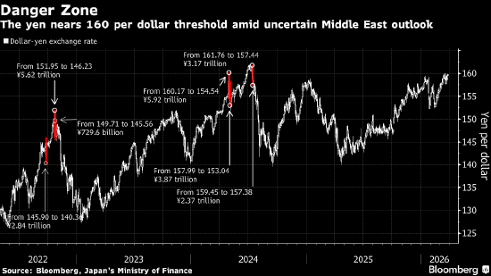 日元兑美元2024年以来首次跌破160关口 东京当局干预风险上升  第1张