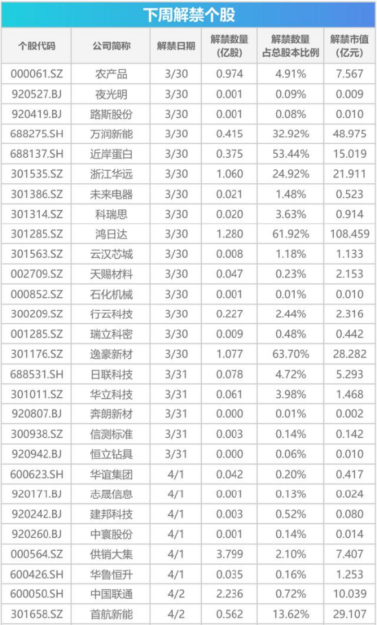 下周影响市场重要资讯前瞻：3月PMI数据将公布，光伏等产品出口退税全面取消，上交所基金做市新规生效  第1张