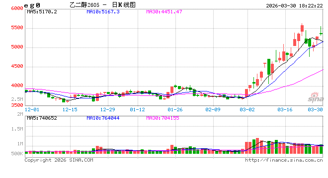 光大期货0330热点追踪：同属聚酯链，为何乙二醇明显强于PTA？  第2张