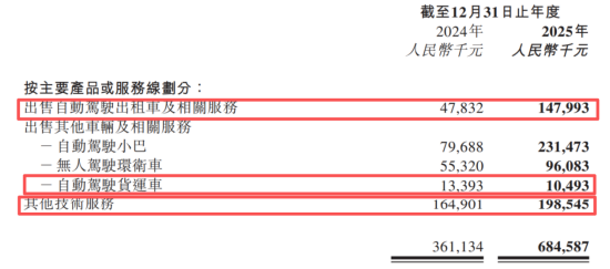 烧钱大战见分晓？智驾“双雄”年报PK：文远比小马多烧11亿，谁更“钱途”堪忧？  第4张