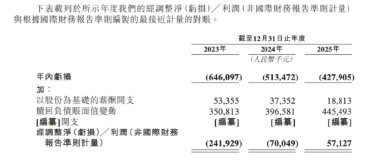 杭州“六小龙”群核科技港股IPO加速，黄晓煌带队14年从亏损到5712万净利润转正 | 长三角资本局  第4张