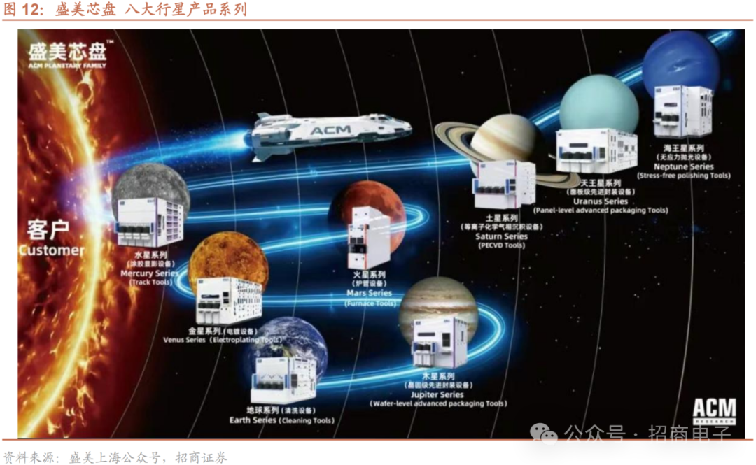 【招商电子】半导体SEMICON大会跟踪报告：AI加速市场空间持续增长，国产设备新品聚焦先进制程及先进封装  第13张