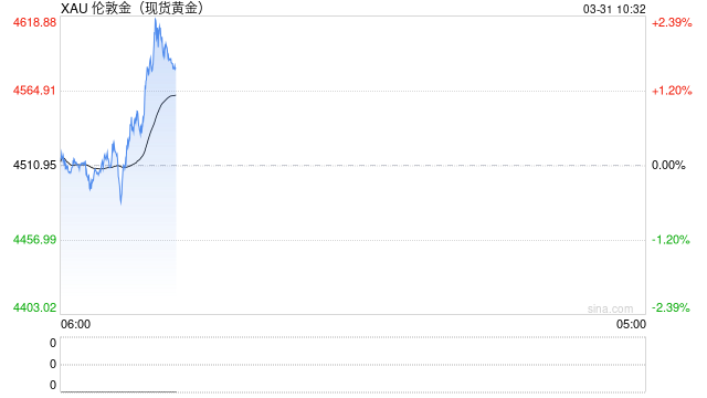 光大期货0331黄金点评：TACO交易反复，金价谨慎筑底  第2张
