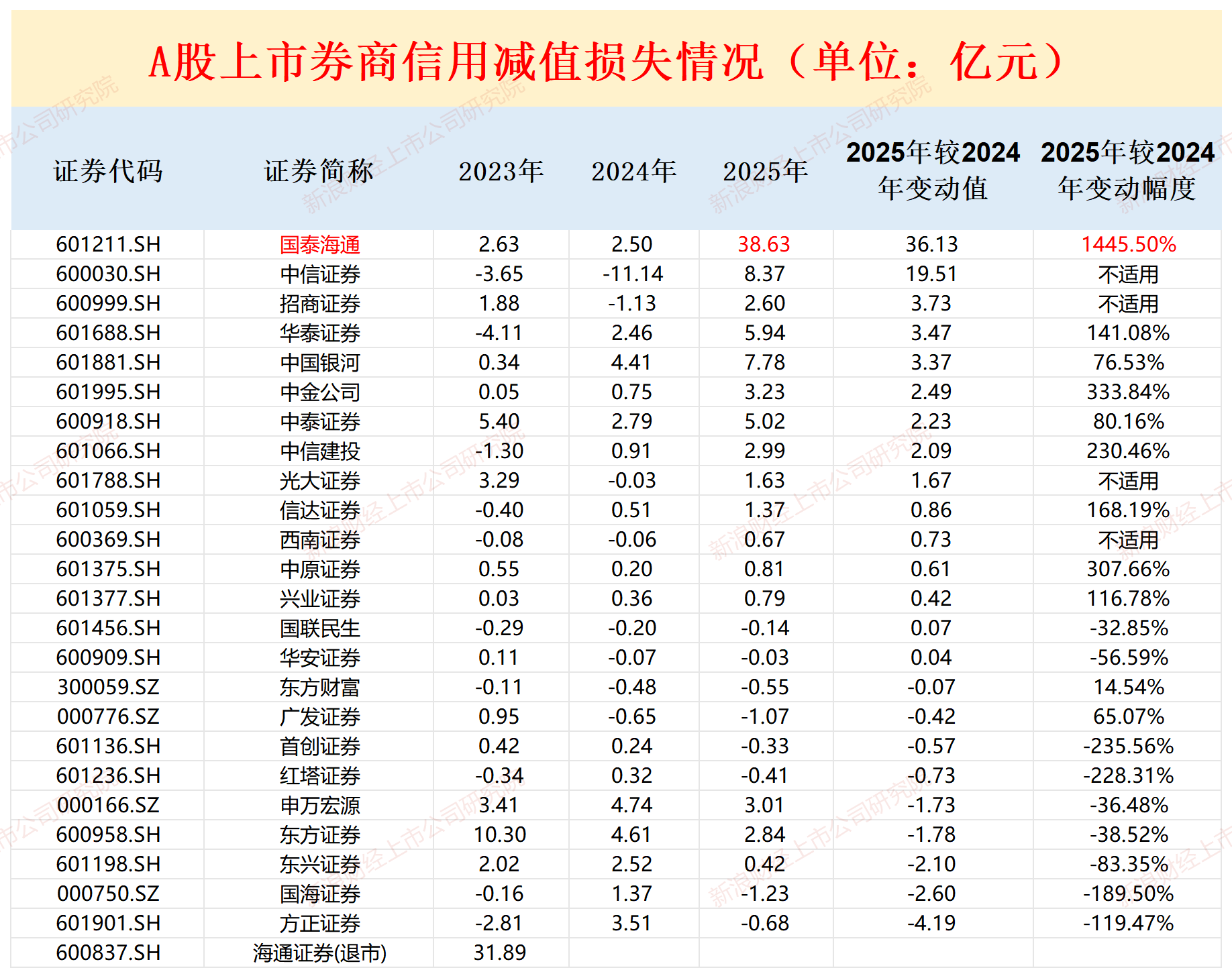 国泰海通首份年报：信用减值损失及增幅皆高居榜首 与中信证券相比谁才是公募分仓“一哥”？  第4张
