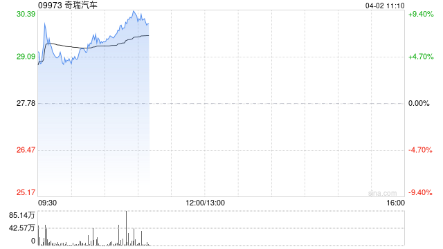 奇瑞汽车盘初涨超7% 3月单月销量22.85万辆同比增长15%  第1张