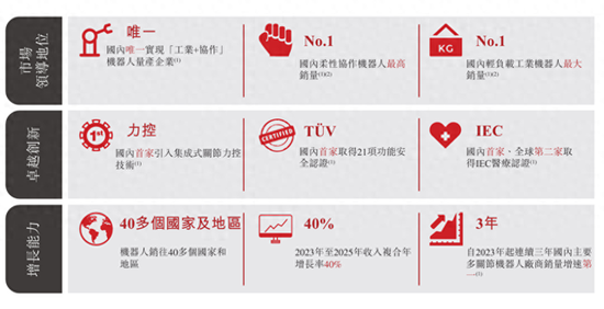 珞石机器人赴港IPO：除了研发踩红线，让投资者犹豫的理由还有这些  第1张
