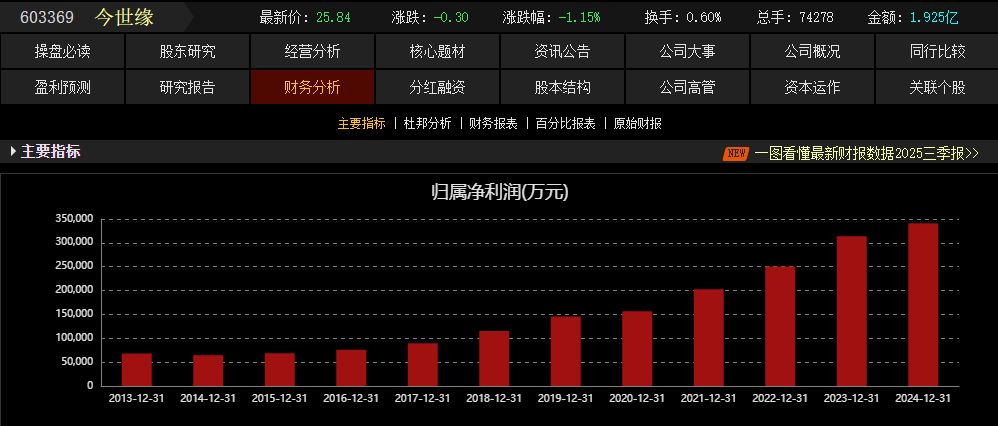股价连跌12周！今世缘3月调研记录或揭示调整真相  第2张