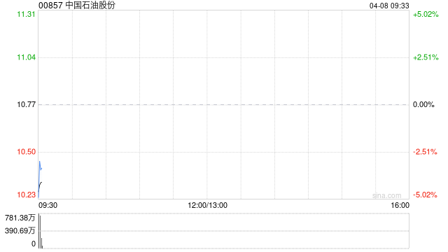 中国石油股份控股股东增持计划实施完毕 累计增持3.09亿股 第1张 中国石油股份控股股东增持计划实施完毕 累计增持3.09亿股 第1张