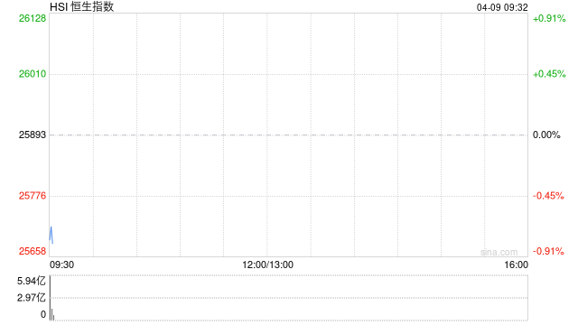 快讯:恒指低开0.53% 科指跌1.11% 科网股普跌 黄金股回调 油气股活跃 山东墨龙涨超6% 第1张 快讯:恒指低开0.53% 科指跌1.11% 科网股普跌 黄金股回调 油气股活跃 山东墨龙涨超6% 第1张