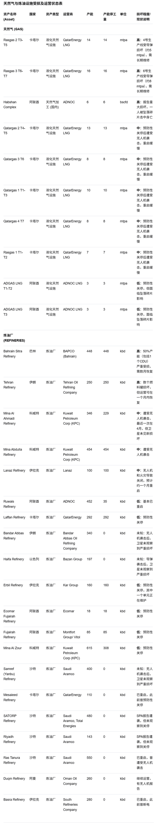 摩根大通详细拆解中东油气损失:这是完整列表 第2张 摩根大通详细拆解中东油气损失:这是完整列表 第2张