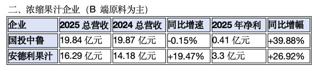 康师傅55亿，农夫山泉52亿，美汁源下滑......2025果汁市场业绩出炉！  第5张