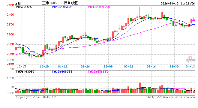 中信建投期货:4月13日农产品早报 第2张 中信建投期货:4月13日农产品早报 第2张