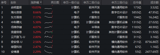 最高预增3281%!启明星辰绩后一字涨停!华宝基金信创ETF(562030)盘中拉升2%,右侧信号显现? 第2张 最高预增3281%!启明星辰绩后一字涨停!华宝基金信创ETF(562030)盘中拉升2%,右侧信号显现? 第2张