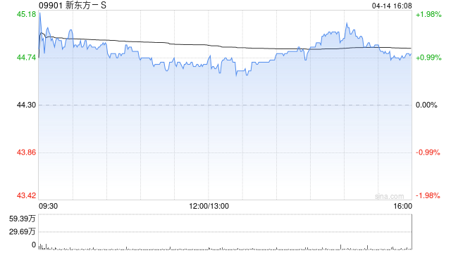 新东方-S遭First Beijing Investment Limited减持67万股 每股均价约46.12港元 第1张 新东方-S遭First Beijing Investment Limited减持67万股 每股均价约46.12港元 第1张