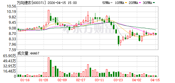 万向德农2025年净利554.29万元，同比降近九成  第1张