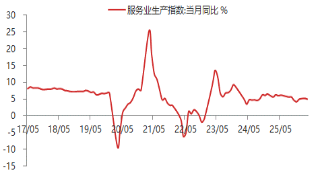东海期货宏观数据观察:一季度GDP增速回升 超出市场预期 第9张 东海期货宏观数据观察:一季度GDP增速回升 超出市场预期 第9张